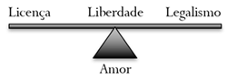 LicenseLibertyLegalismLove