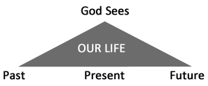 God's View