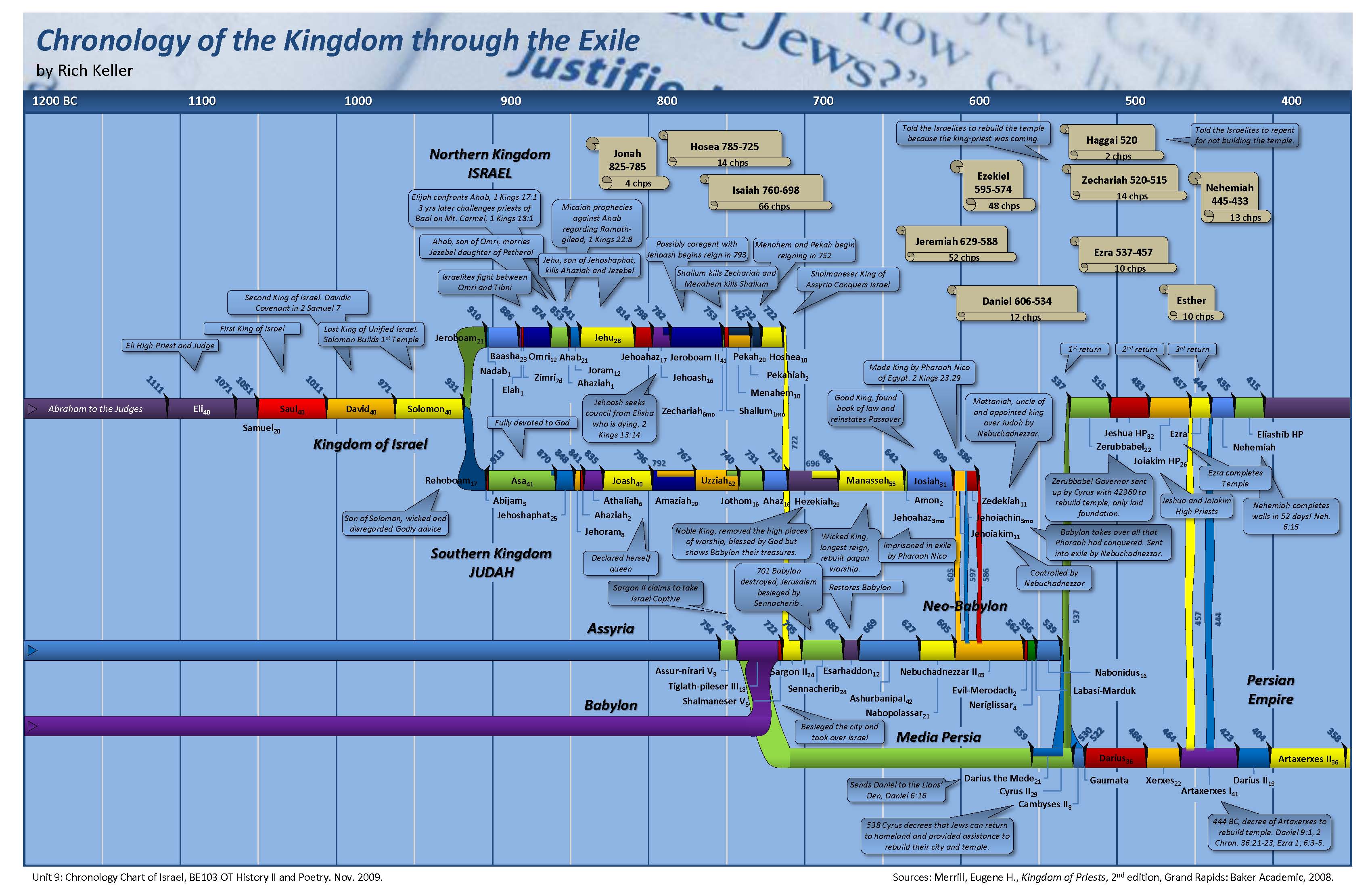 Kingdom Chart